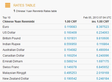 Reminbi Exchage Rates